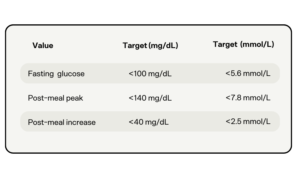 chart showing ideal fasting and post-meal glucose levels