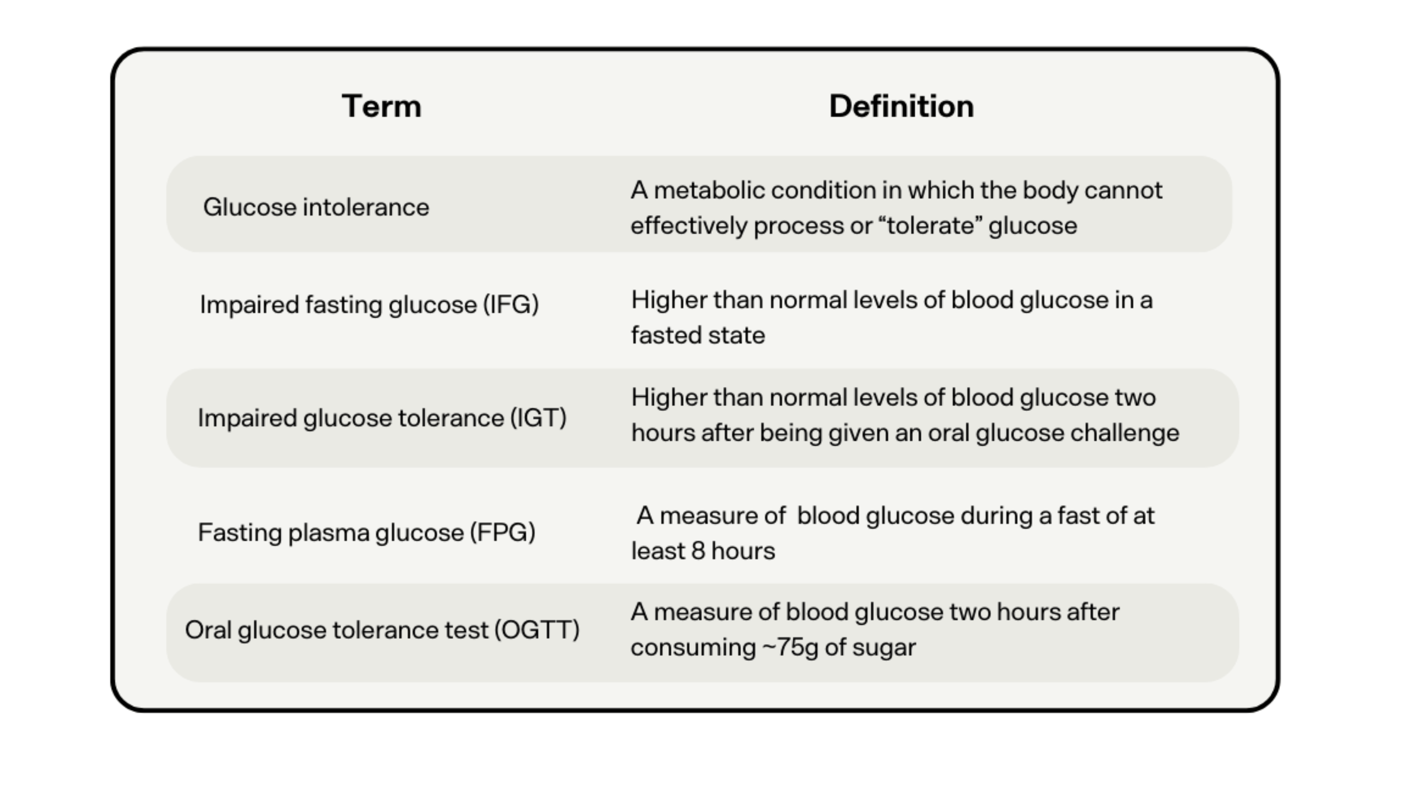 chart defining terms related to glucose intolerance