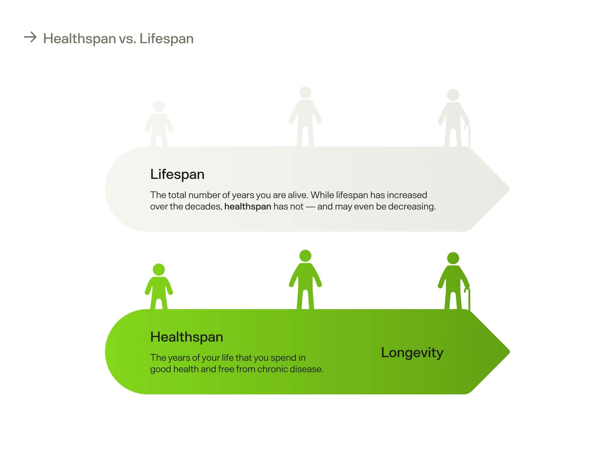 graphic showing difference between lifespan and healthspan